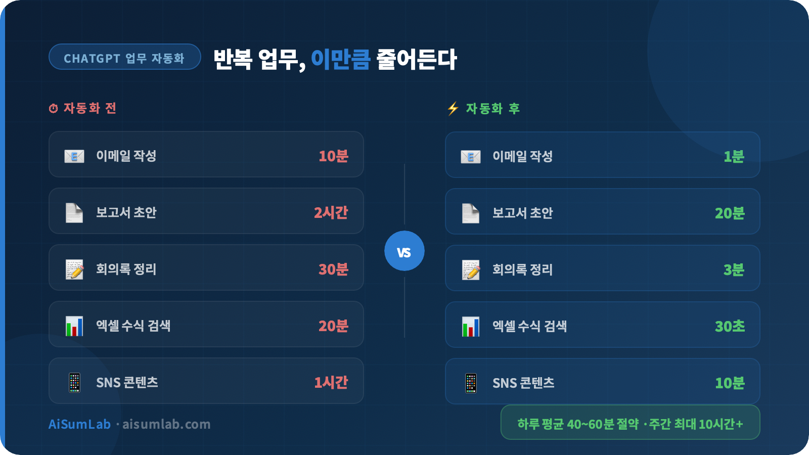 ChatGPT 업무 자동화 전후 시간 비교 인포그래픽
