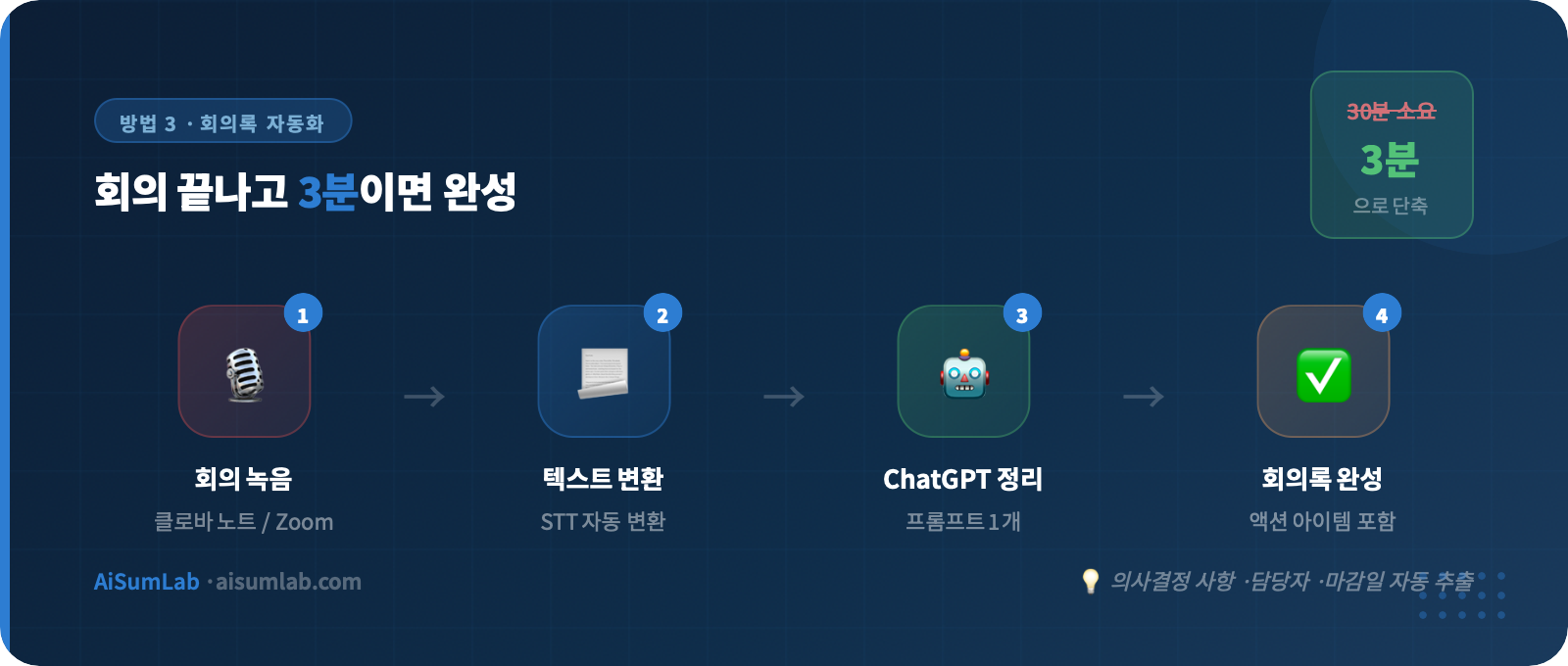 ChatGPT 회의록 자동화 3단계 흐름도