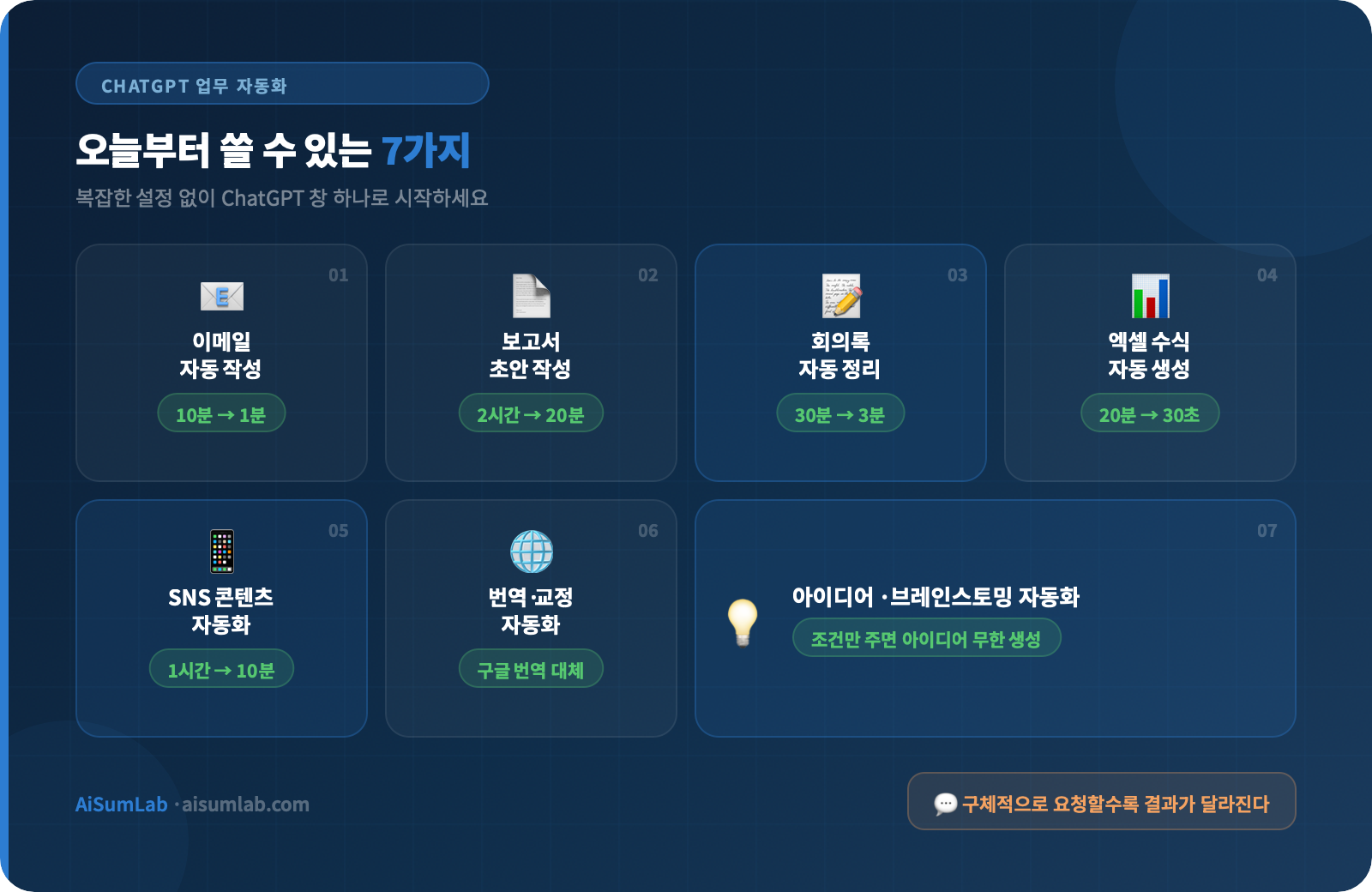 ChatGPT 업무 자동화 7가지 방법 요약 인포그래픽