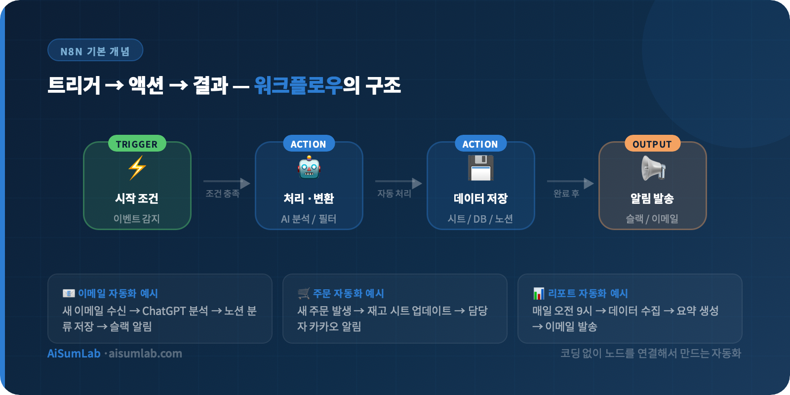 n8n 워크플로우 트리거-액션 자동화 개념 설명 이미지