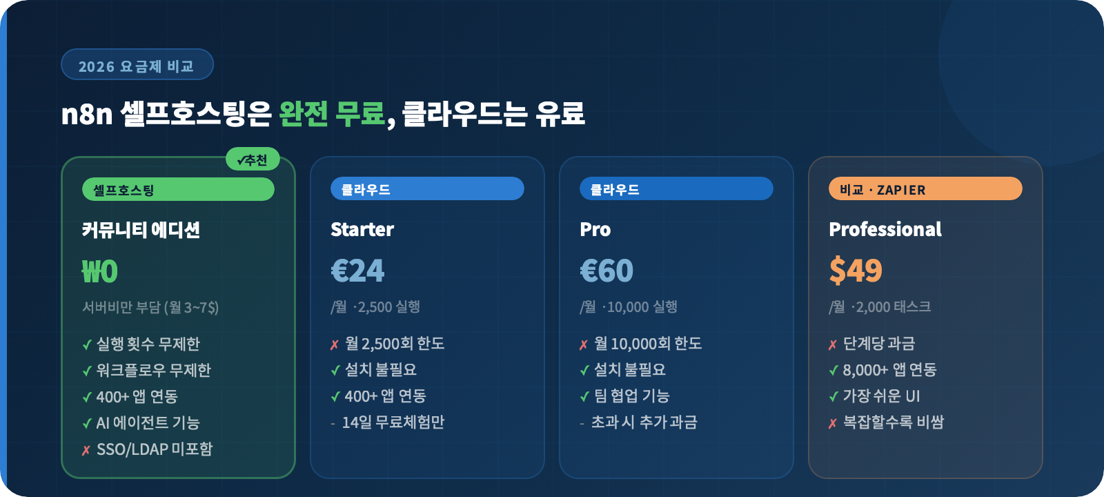 n8n 셀프호스팅 vs 클라우드 요금제 비교표