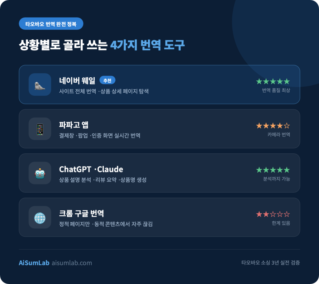 타오바오 한국어 번역 방법 4가지 상황별 비교표