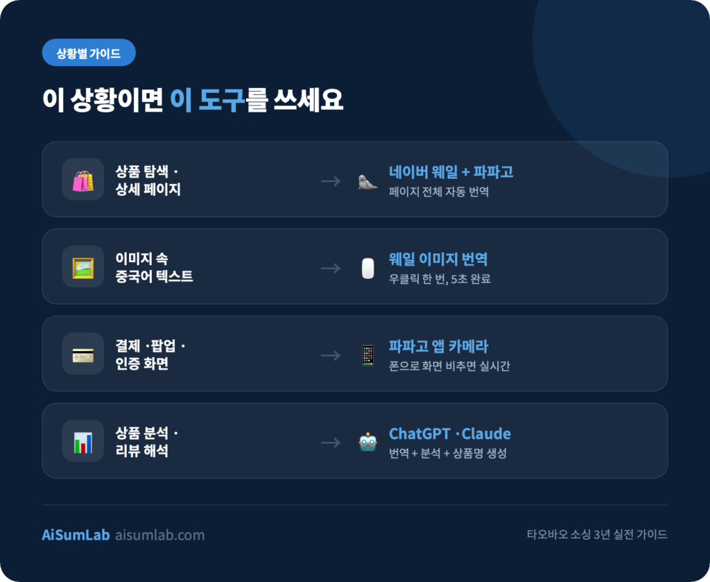 타오바오 번역 상황별 도구 선택 가이드 인포그래픽