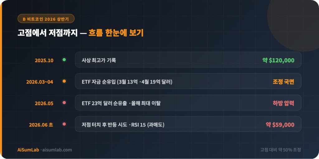 비트코인 2026 상반기 가격 흐름 타임라인