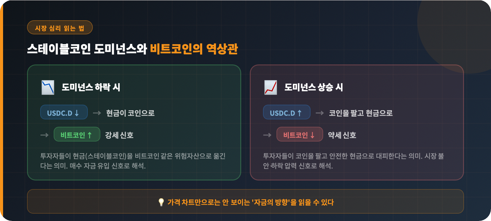 스테이블코인 도미넌스와 비트코인 가격 역상관 관계 개념도