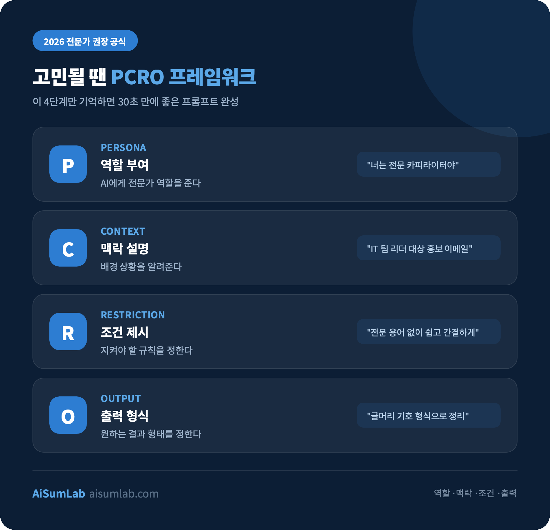 ChatGPT 프롬프트 PCRO 프레임워크 4단계